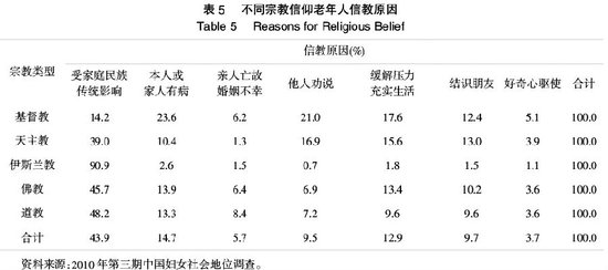 杜鹏 王武林：中国老年人宗教信仰状况及影响因素研究