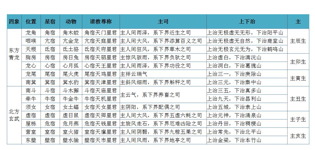 二十八宿开“旅舍”，专供日月五行七政“留宿”吗？