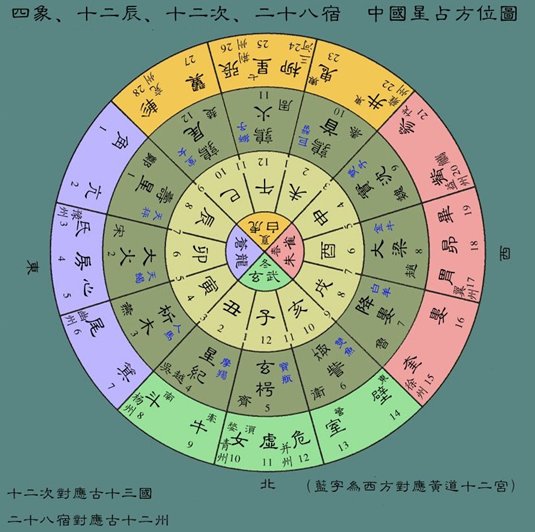 二十八宿开“旅舍”，专供日月五行七政“留宿”吗？