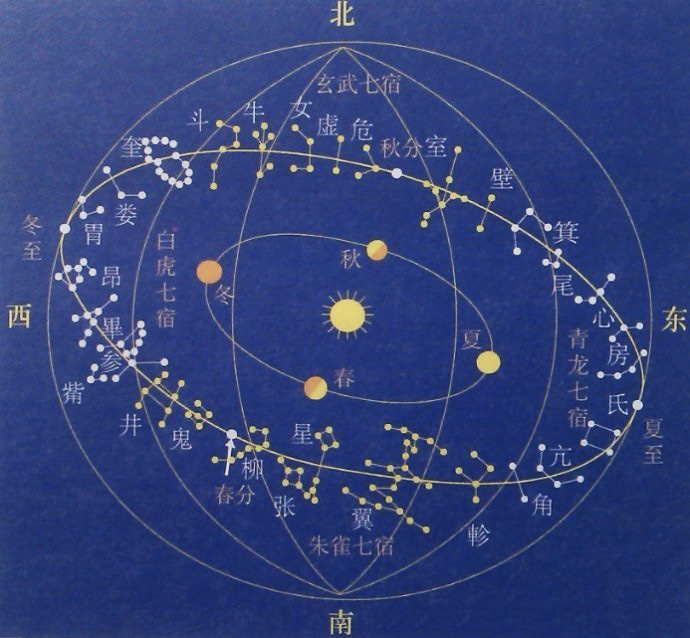 二十八宿开“旅舍”，专供日月五行七政“留宿”吗？