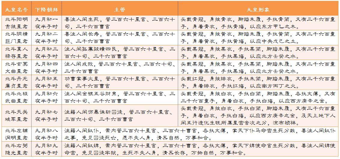 九皇会期家观投诚拜斗，是九皇诞还是另有深意？