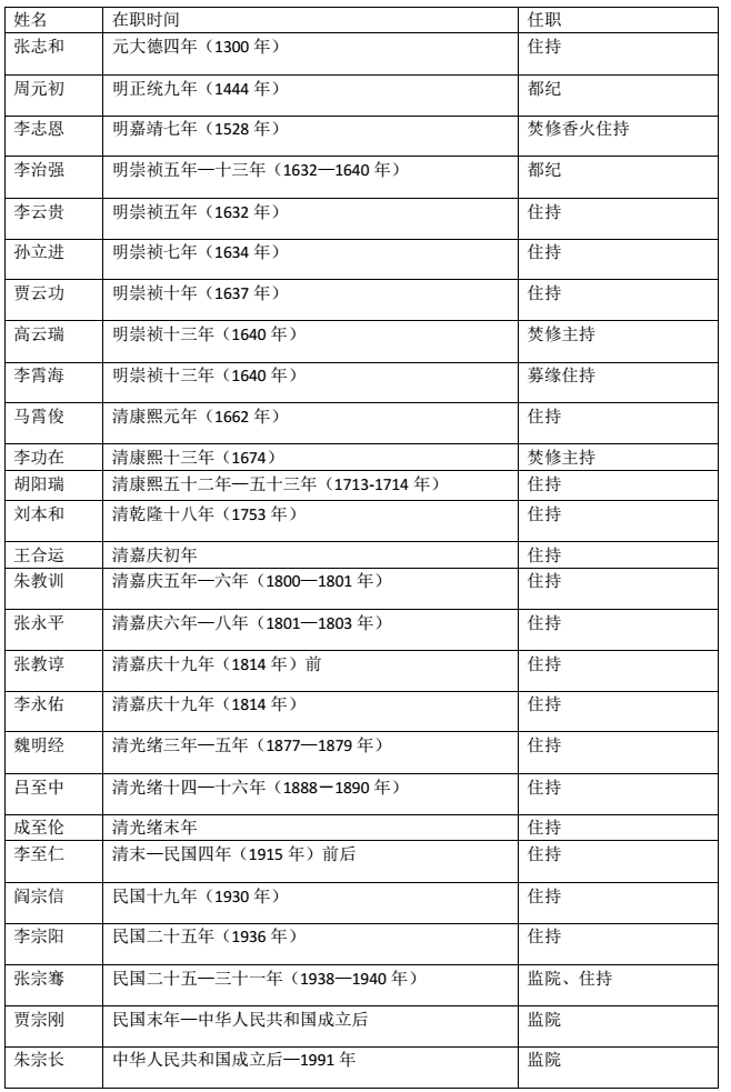 南阳武侯祠历代住持、监院的传承|南阳武侯祠-道音文化