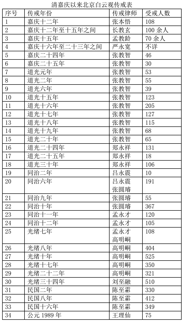 清代全真道传戒若干史实再考察-道音文化