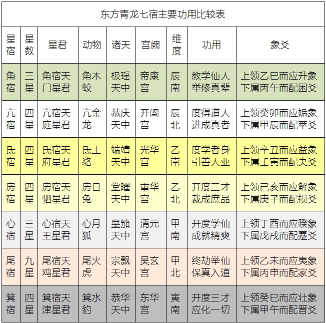 道教超度的“生天宝箓符”中怎么会有二十八星宿？