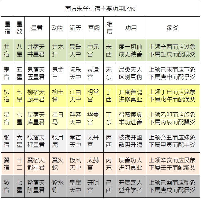 道教超度的“生天宝箓符”中怎么会有二十八星宿？