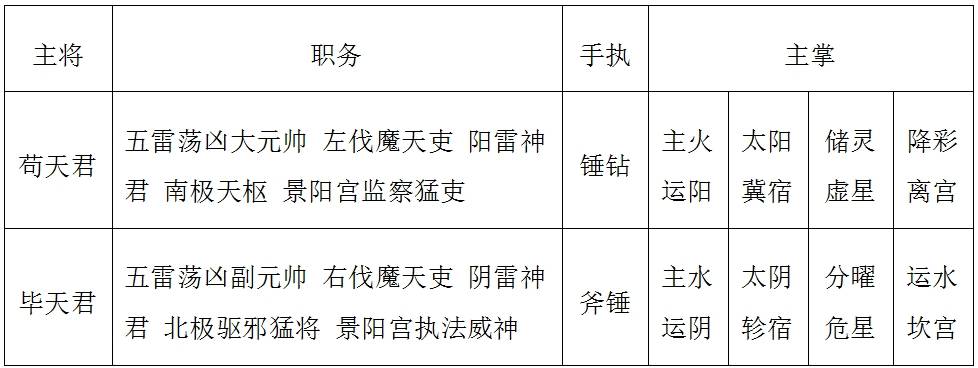 神化阴雷毕天君：五雷荡凶诛瘟役鬼，引导水池炼度