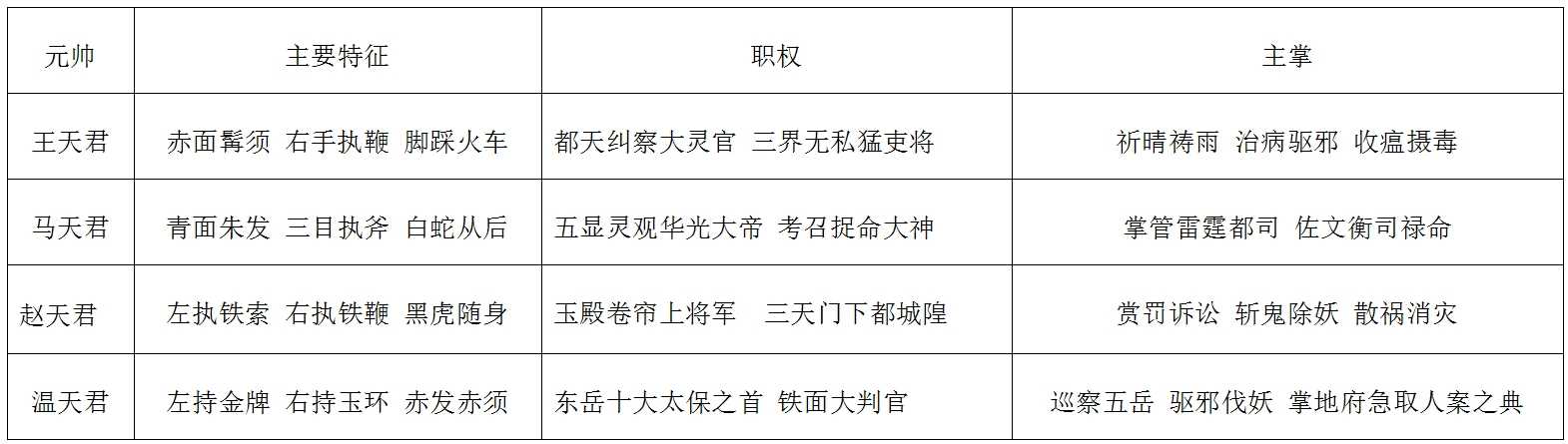 地祇太保温天君：提点天下神祇，掌地府急取人案之典