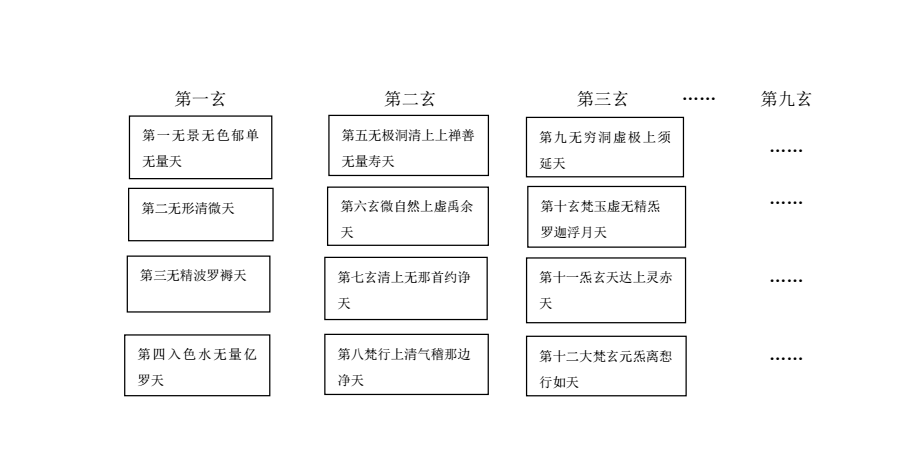 道教三天观新论 以清微天等三天与九天关系为例