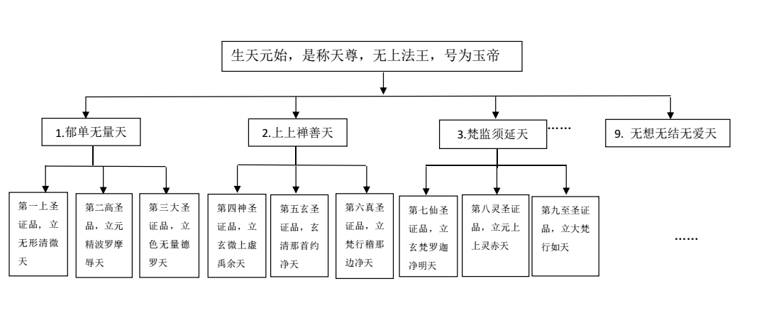道教三天观新论 以清微天等三天与九天关系为例