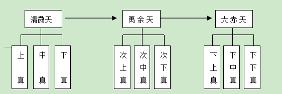 道教三天观新论 以清微天等三天与九天关系为例