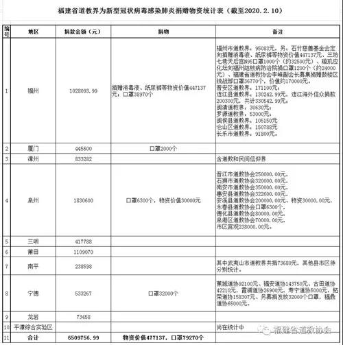 共克时艰 齐心抗疫,福建省道教界捐款捐物驰援抗疫一线-道音文化