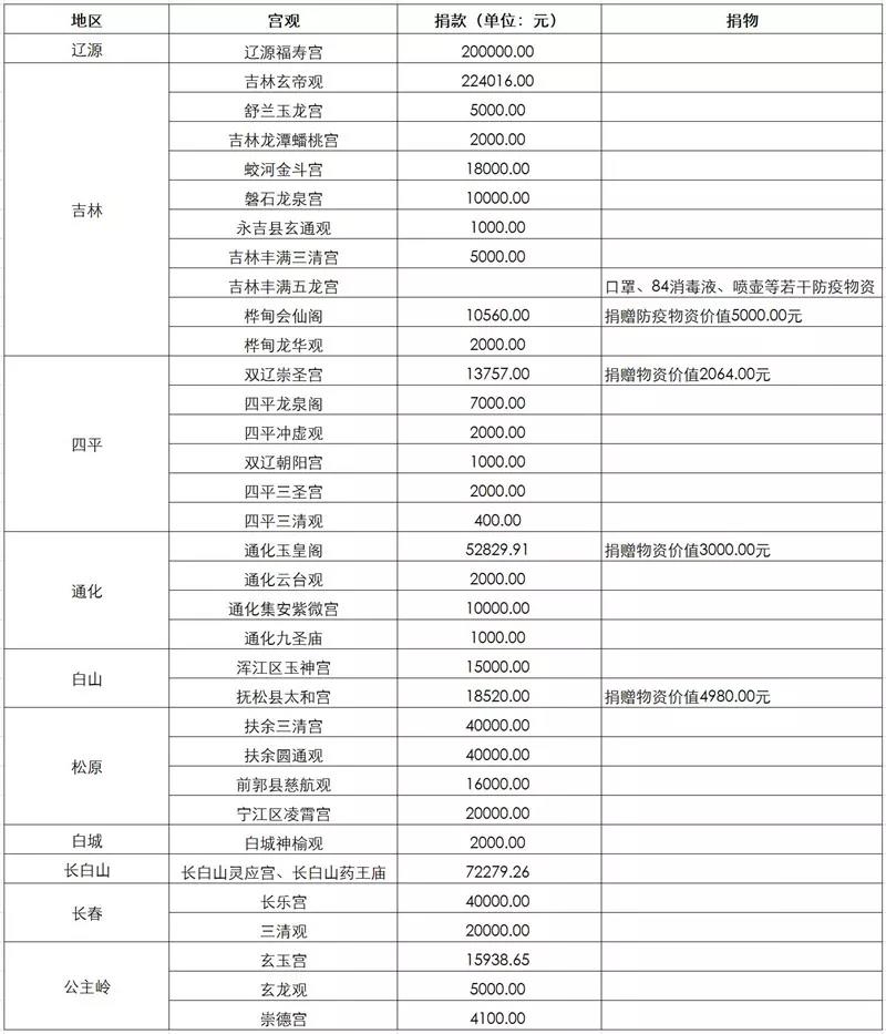 吉林省道教界齐心协力抗疫情 开展公益捐款行动-道音文化