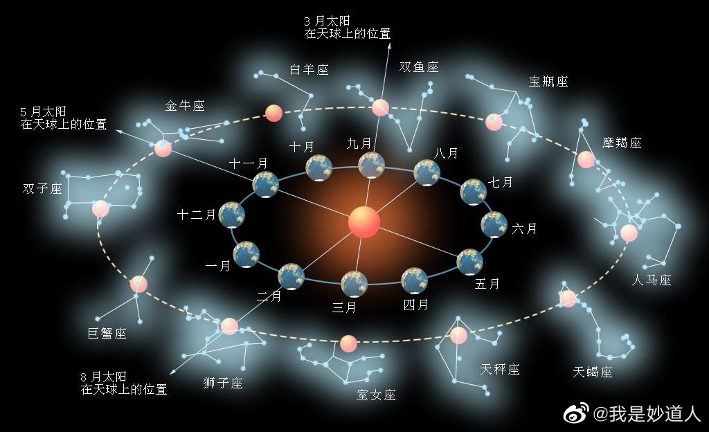 图文并茂谈二十八星宿之北方七宿篇