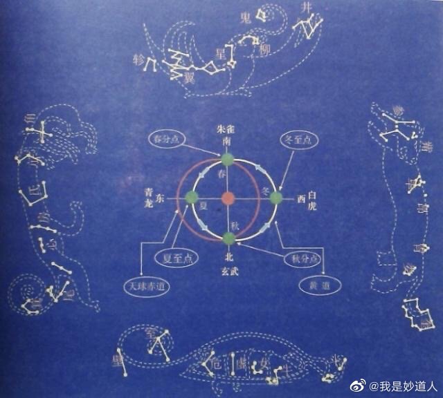 图文并茂谈二十八星宿之北方七宿篇