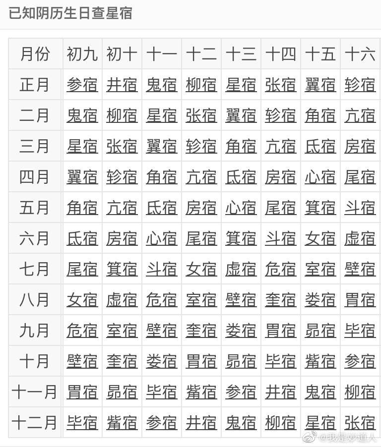图文并茂谈二十八星宿之北方七宿篇