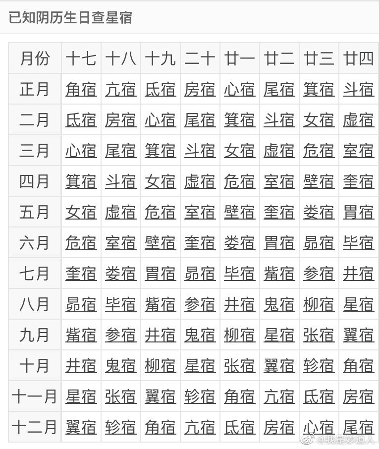 图文并茂谈二十八星宿之北方七宿篇