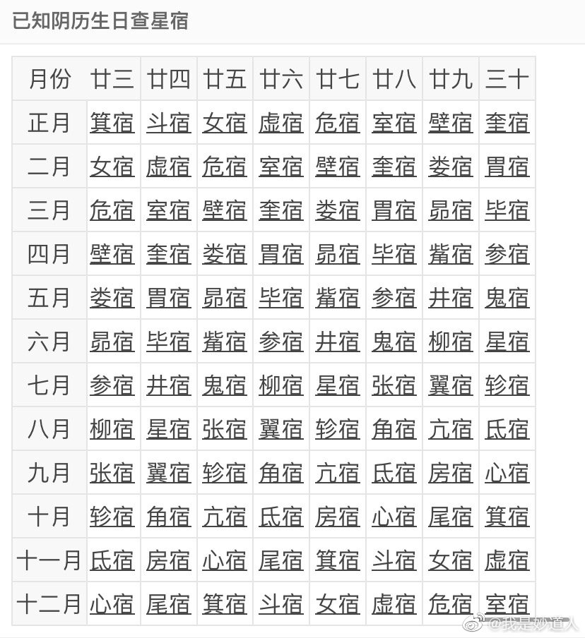 图文并茂谈二十八星宿之北方七宿篇