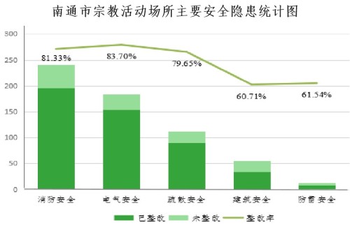 江苏省南通市民宗局完成第一轮安全专项整治工作任务-道音文化