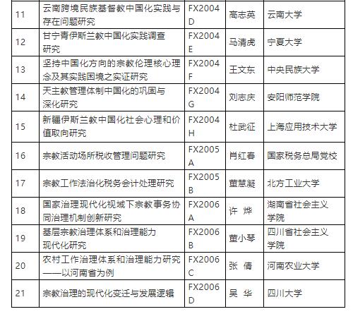 2020年度国家宗教事务局招标科研项目立项名单公告-道音文化