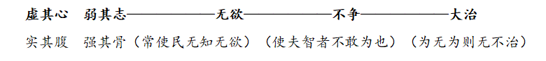 《遥想当年老子讲道》系列：第三章