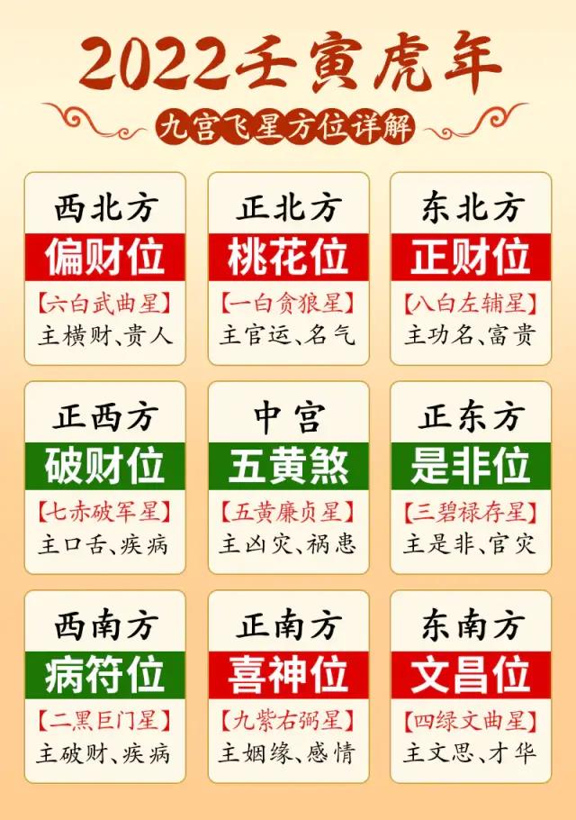 2022年风水方位九宫飞星图吉凶方位及化解方法